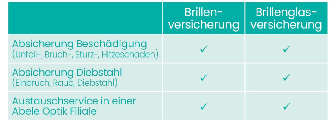 Zu sehen ist eine Tabelle für die Brillenversicherung